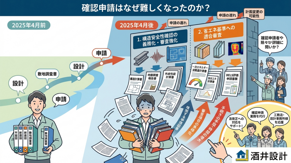 確認申請はなぜ難しくなったのか?