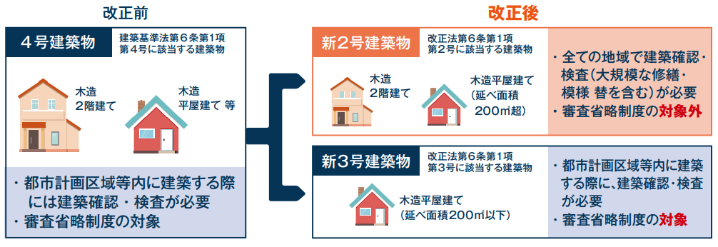 建築基準法改正 2025年施行 ４号特例縮小 木造住宅はどうなるのか（１）